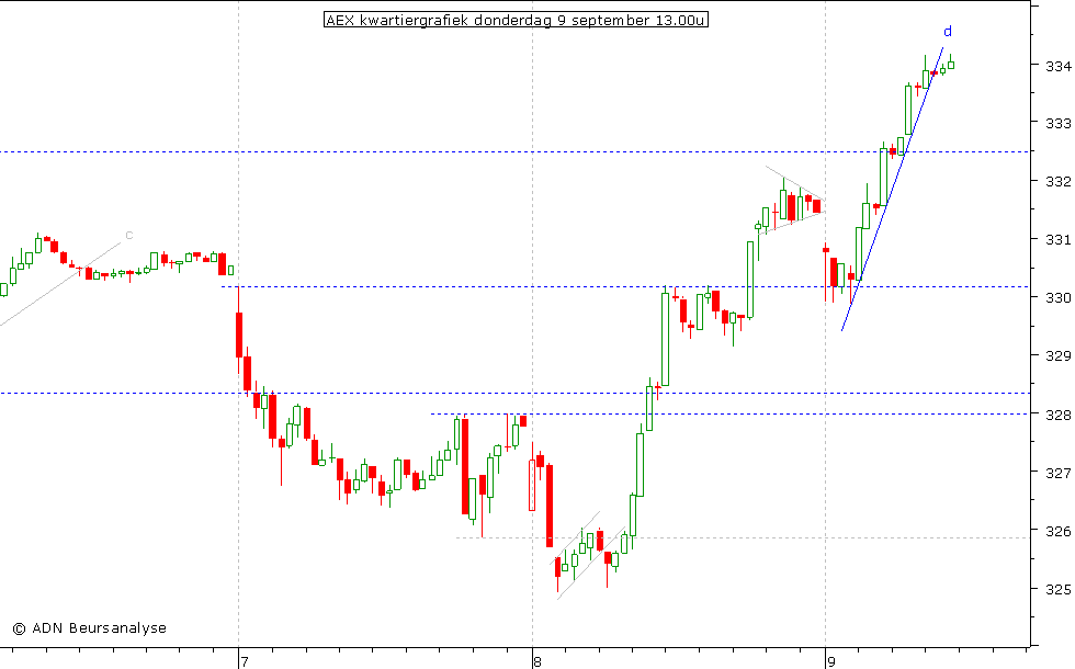 AEX kwartiergrafiek 090910 13.00u