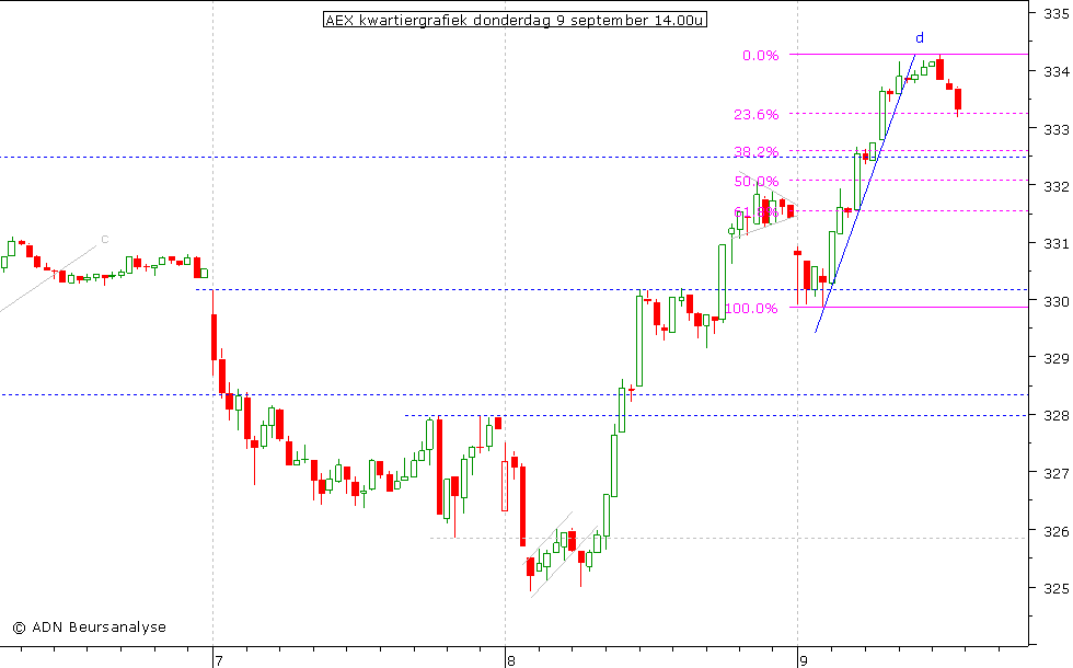 AEX kwartiergrafiek 090910 14.00u