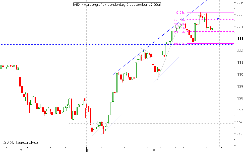 AEX kwartiergrafiek 090910 17.00u