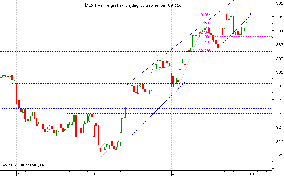 AEX kwartiergrafiek 100910 09.15u