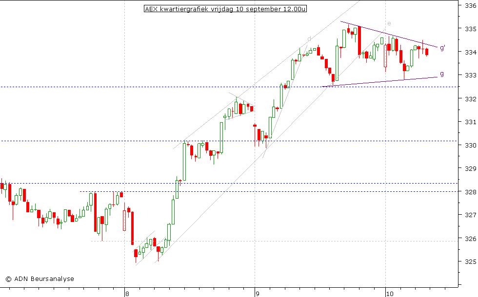 AEX kwartiergrafiek 100910 12.00