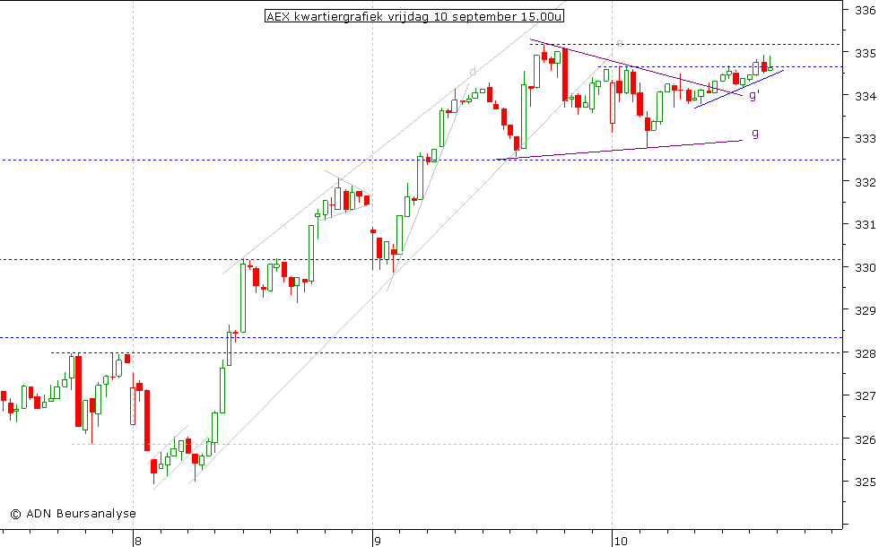 AEX kwartiergrafiek 100910 15.00u