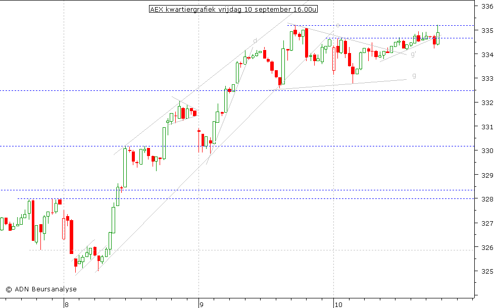 AEX kwartiergrafiek 100910 16.00u