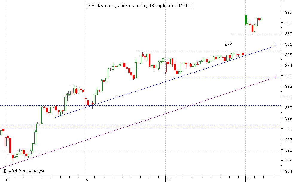 AEX kwartiergrafiek 130910 11.00u