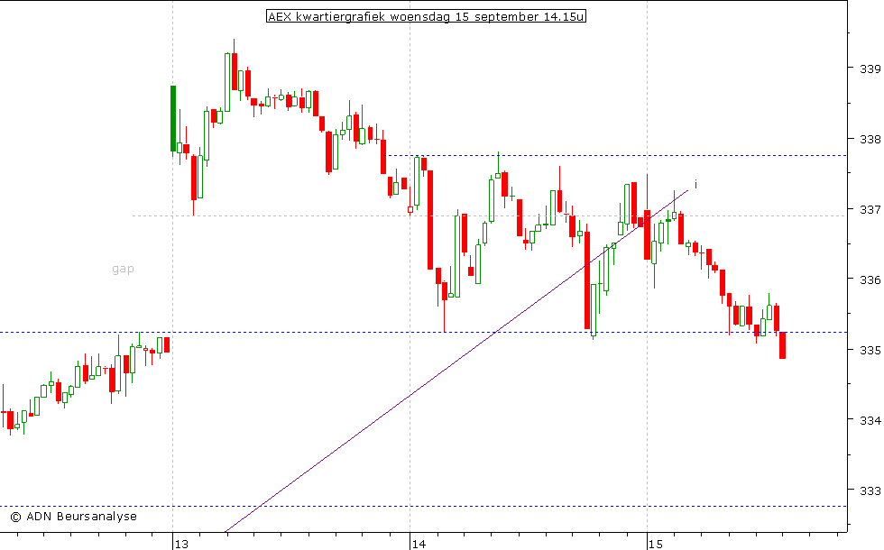 AEX kwartiergrafiek 150910 14.00u