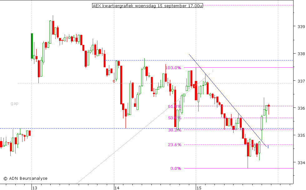 AEX kwartiergrafiek 150910 17.00u