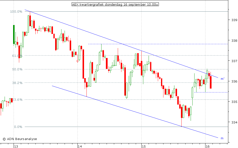 AEX kwartiergrafiek 160910 10.00u