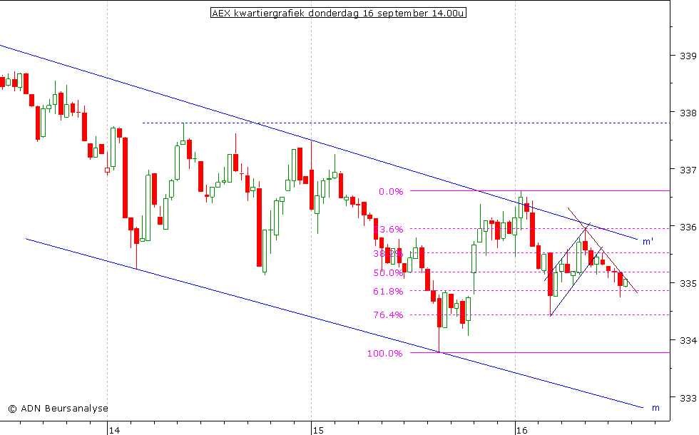 AEX kwartiergrafiek 160910 14.00u