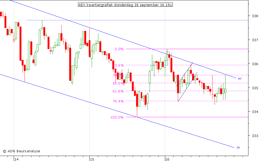 AEX kwartiergrafiek 160910 16.00u