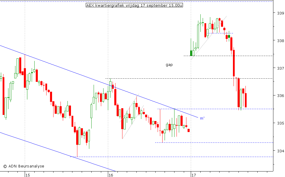 AEX kwartiergrafiek 170910 15.00u