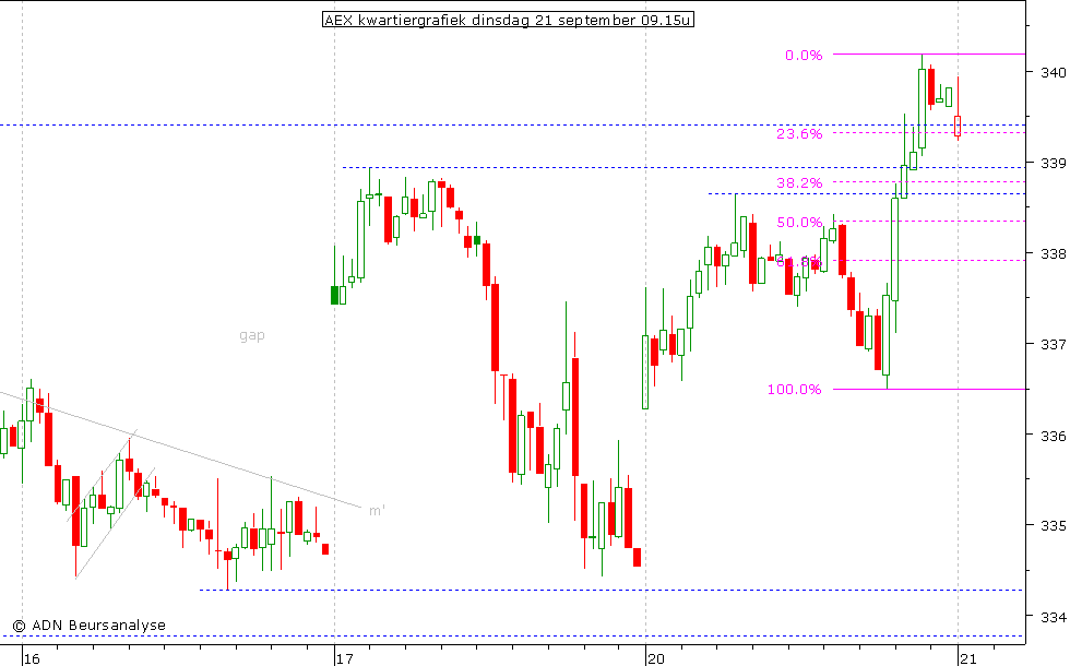 AEX kwartiergrafiek 210910 09.15u