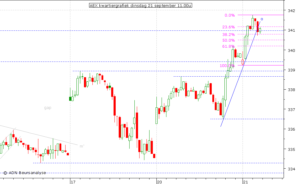 AEX kwartiergrafiek 210910 11.00u