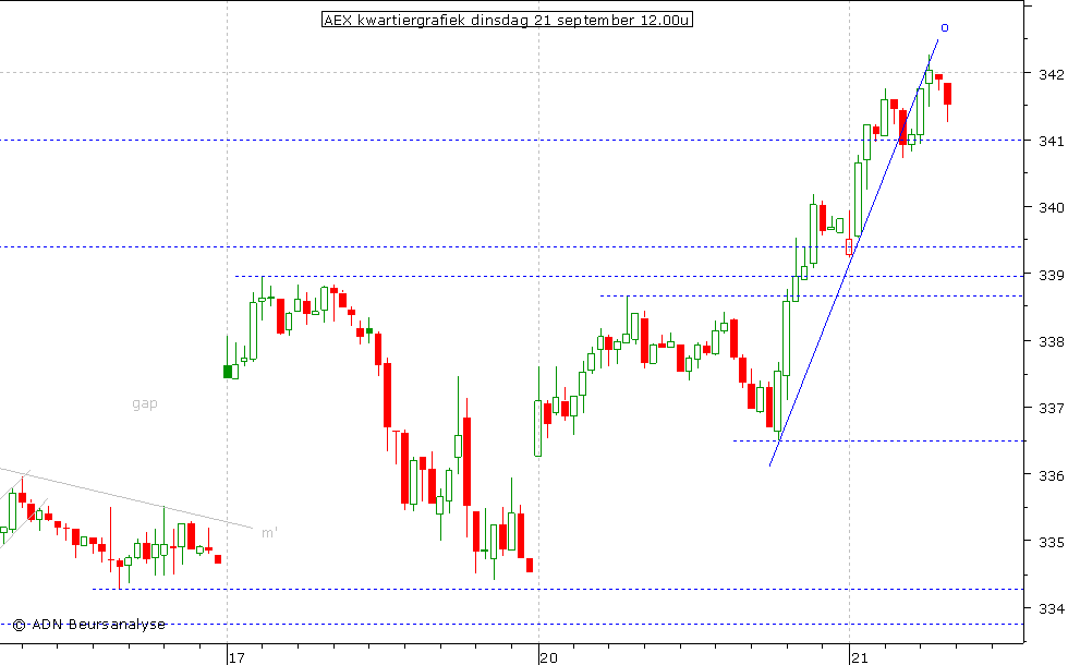 AEX kwartiergrafiek 210910 12.00