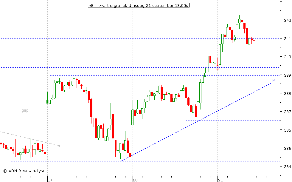 AEX kwartiergrafiek 210910 13.00u