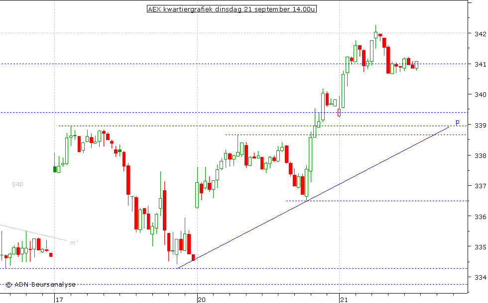 AEX kwartiergrafiek 210910 14.00u