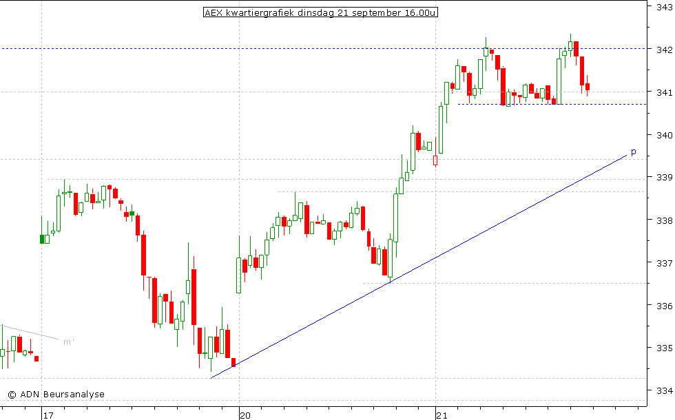 AEX kwartiergrafiek 210910 16.00u