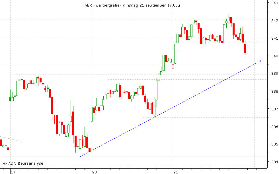 AEX kwartiergrafiek 210910 17.00u