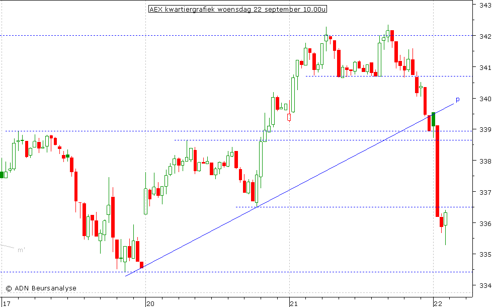 AEX kwartiergrafiek 220910 10.00u