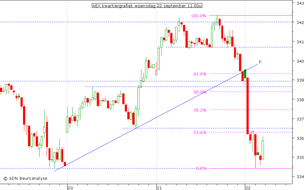 AEX kwartiergrafiek 220910 11.00u