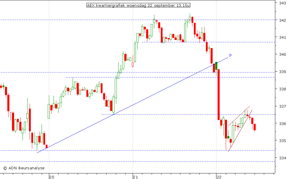 AEX kwartiergrafiek 220910 13.00u