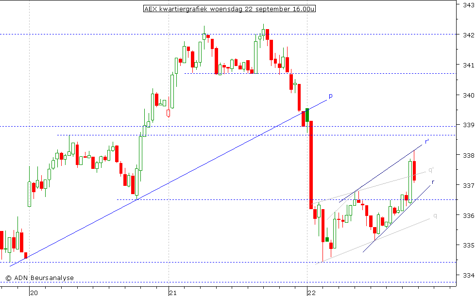 AEX kwartiergrafiek 220910 16.00u