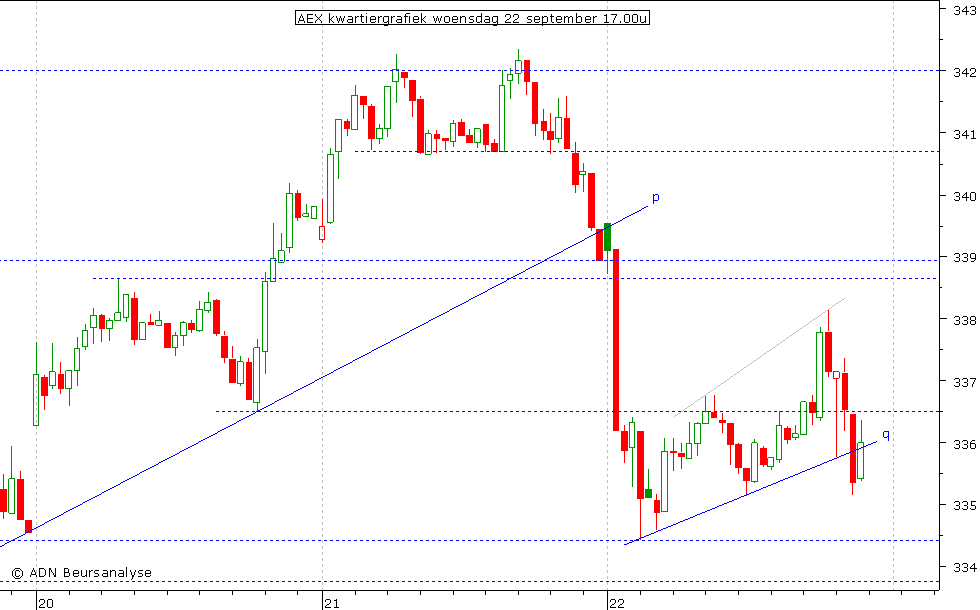 AEX kwartiergrafiek 220910 17.00u