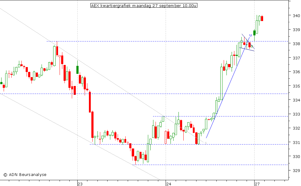 AEX kwartiergrafiek 270910 10.00u