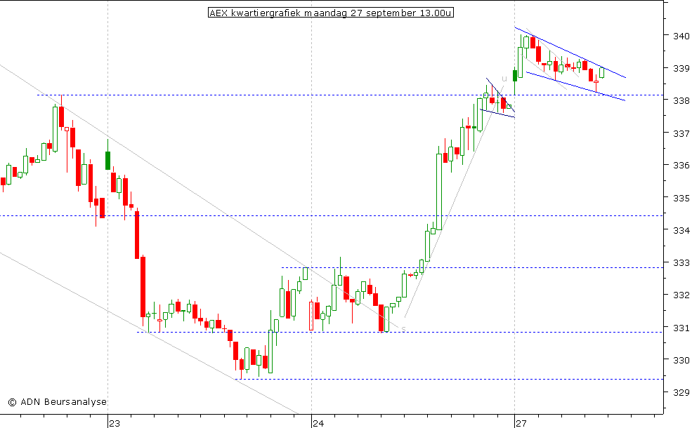 AEX kwartiergrafiek 270910 13.00u