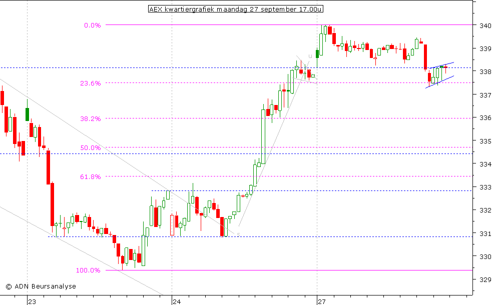 AEX kwartiergrafiek 270910 17.00u