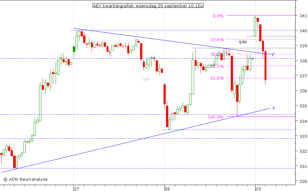 AEX kwartiergrafiek 290910 10.00u