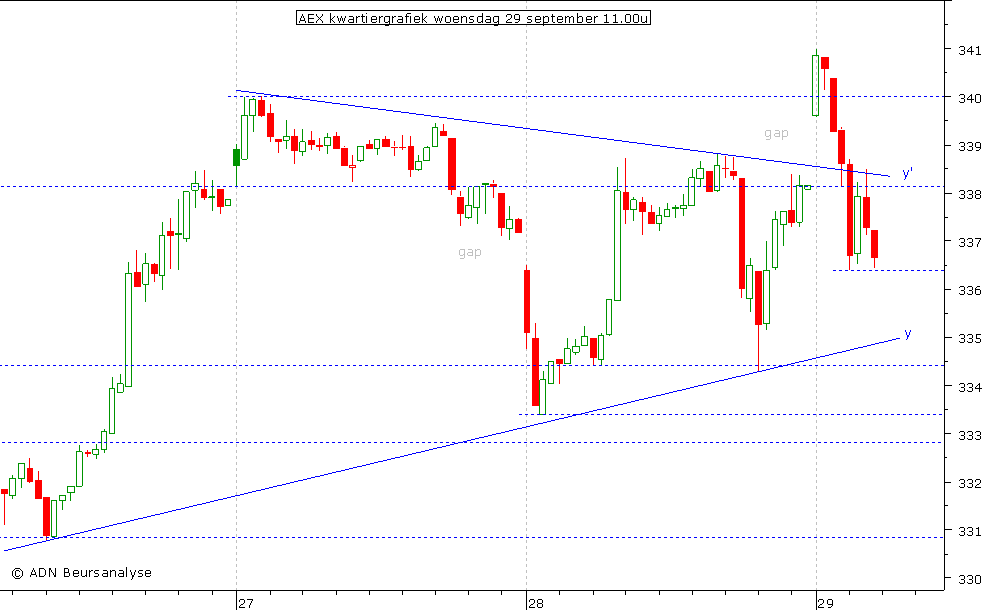 AEX kwartiergrafiek 290910 11.00u