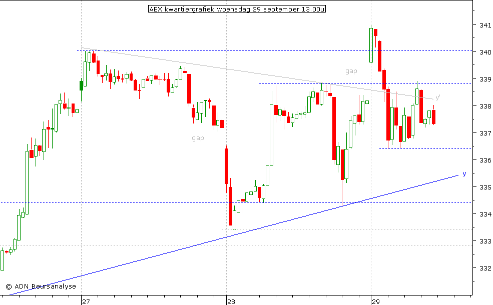 AEX kwartiergrafiek 290910 13.00u