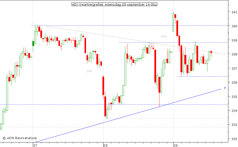 AEX kwartiergrafiek 290910 14.00u