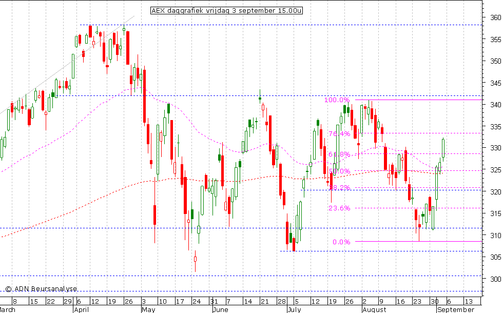 AEX daggrafiek 030910 15.00u