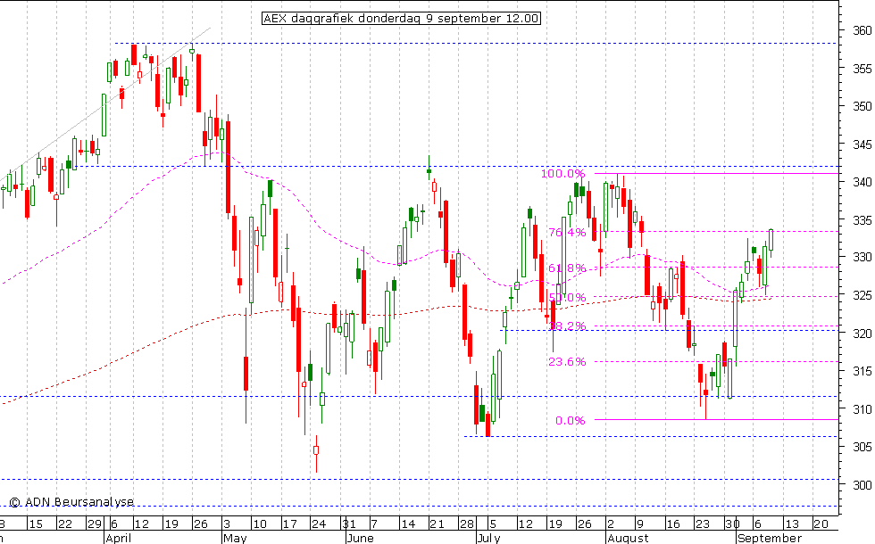 AEX daggrafiek 090910 12.00