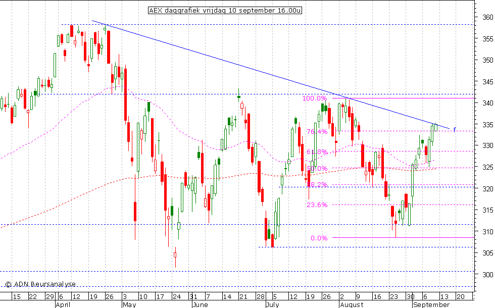 AEX daggrafiek 100910 16.00u