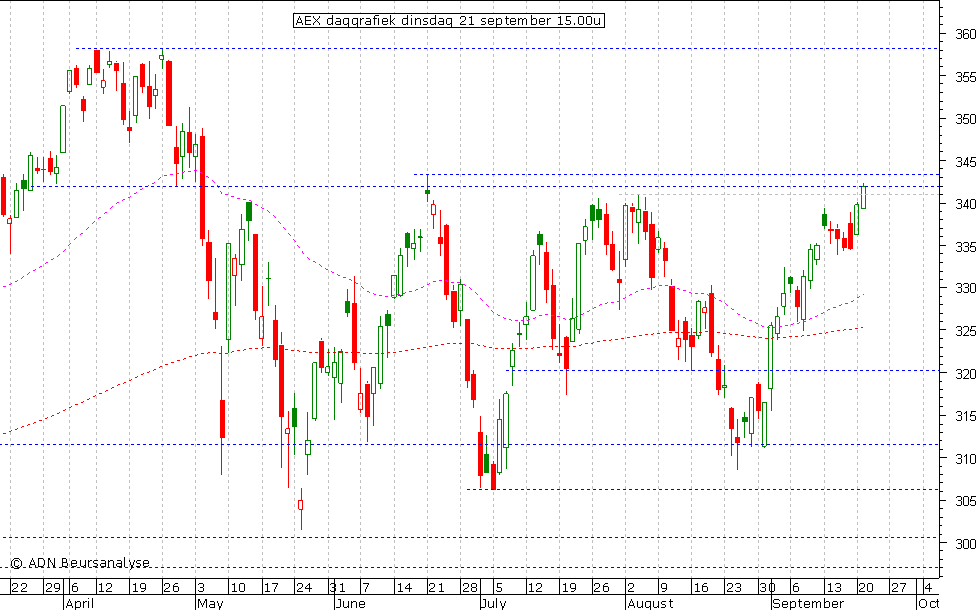 AEX daggrafiek 210910 15.00u