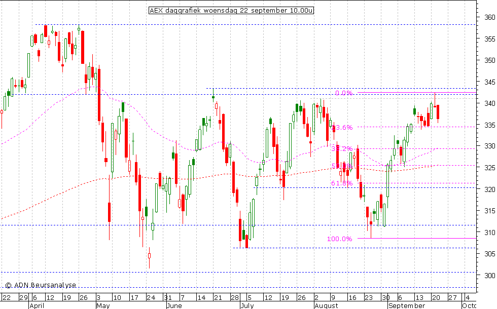 AEX daggrafiek 220910 10.00u