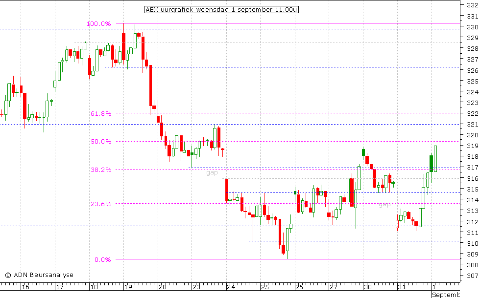 AEX uurgrafiek 010910 11.00u