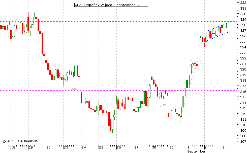 AEX uurgrafiek 030910 13.00u