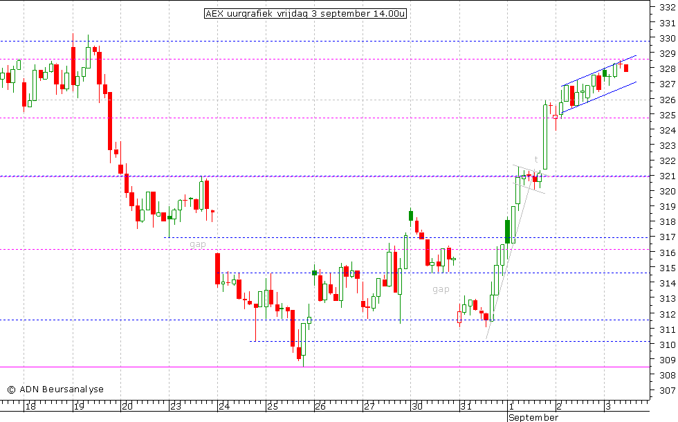 AEX uurgrafiek 030910 14.00u