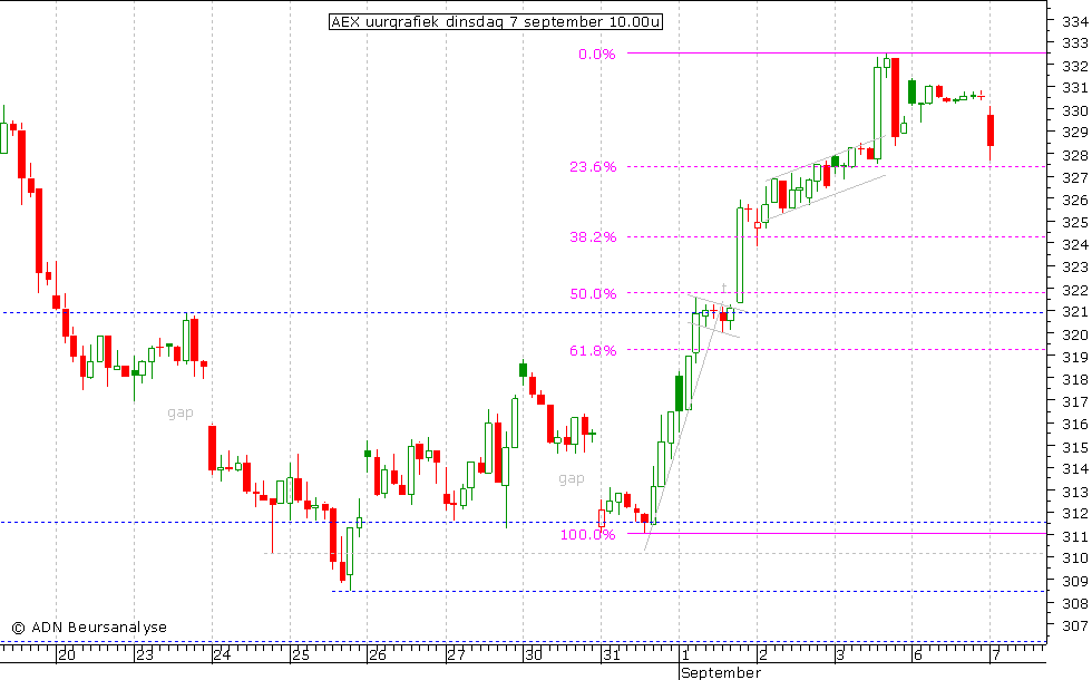 AEX uurgrafiek 070910 10.00u