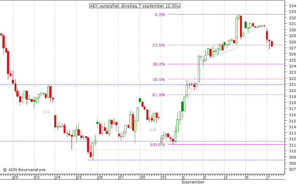 AEX uurgrafiek 070910 12.00