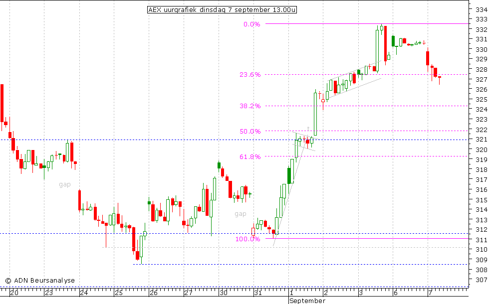 AEX uurgrafiek 070910 13.00u