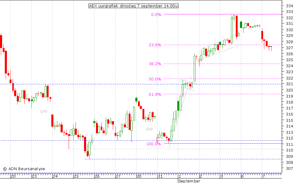 AEX uurgrafiek 070910 14.00u