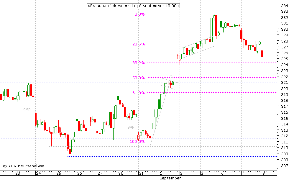 AEX uurgrafiek 080910 10.00u