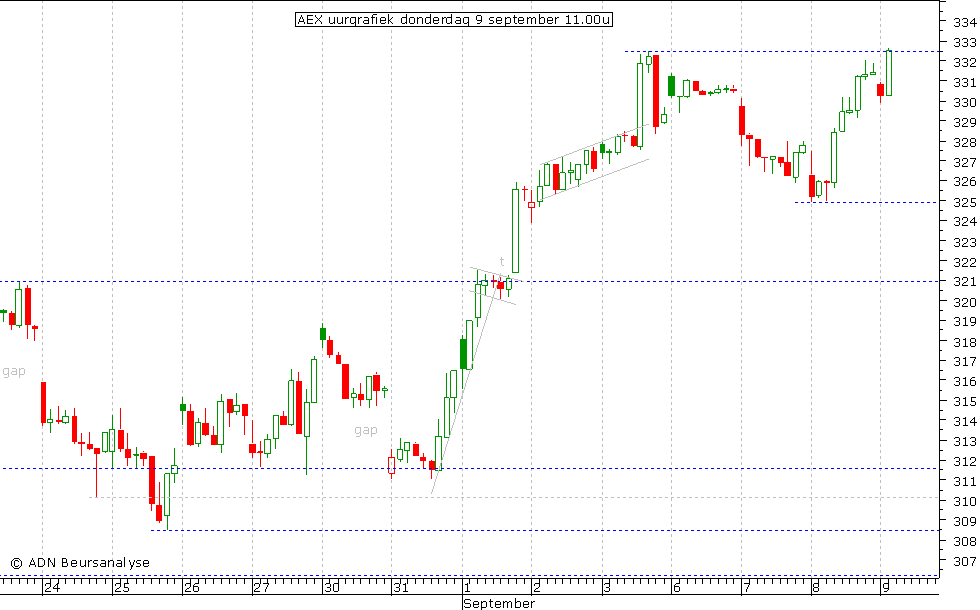 AEX uurgrafiek 090910 11.00u