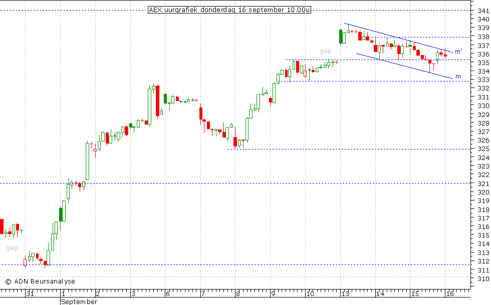 AEX uurgrafiek 160910 10.00u