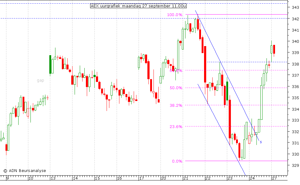 AEX uurgrafiek 270910 11.00u