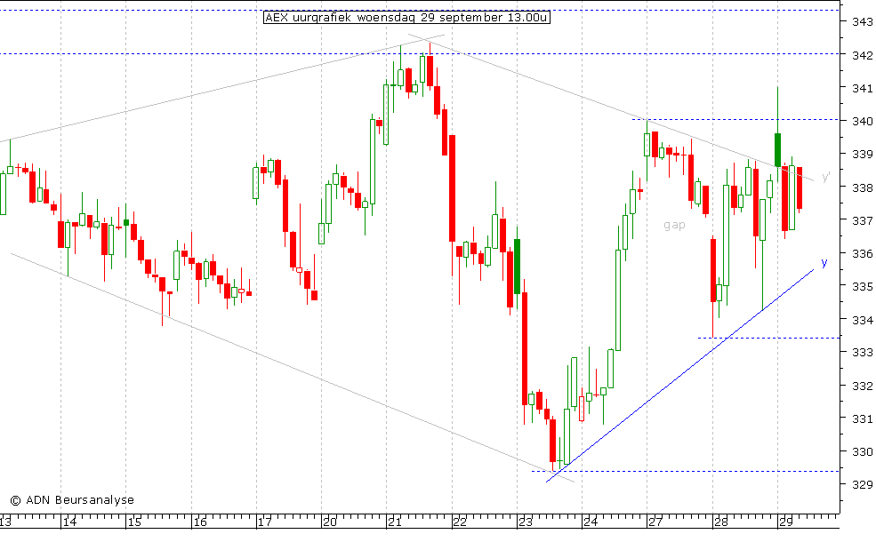 AEX uurgrafiek 290910 13.00u